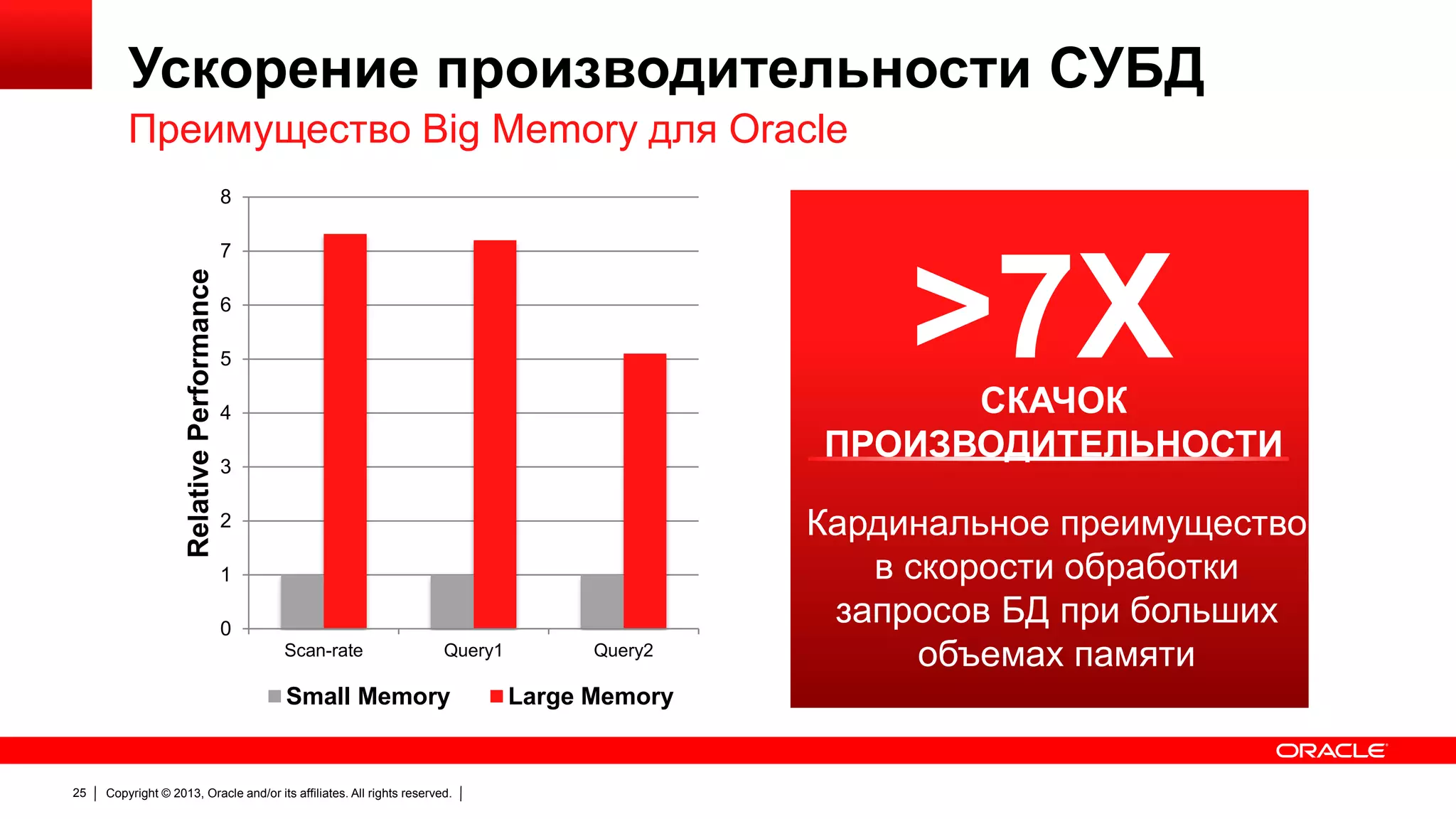 Ускорение производительности СУБД
Преимущество Big Memory для Oracle
8

Relative Performance

7

>7X

6
5

СКАЧОК
ПРОИЗВОДИТЕЛЬНОСТИ

4

3
2
1
0
Scan-rate

Query1

Small Memory

25

Copyright © 2013, Oracle and/or its affiliates. All rights reserved.

Query2

Large Memory

Кардинальное преимущество
в скорости обработки
запросов БД при больших
объемах памяти

 