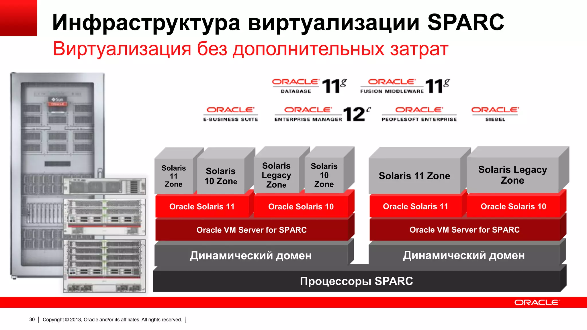 Инфраструктура виртуализации SPARC
Виртуализация без дополнительных затрат

Solaris
11
Zone

Solaris
10 Zone

Oracle Solaris 11

Solaris
Legacy
Zone

Solaris
10
Zone

Oracle Solaris 10

Solaris 11 Zone

Solaris Legacy
Zone

Oracle Solaris 11

Oracle Solaris 10

Oracle VM Server for SPARC

Oracle VM Server for SPARC

Динамический домен

Динамический домен

Процессоры SPARC

30

Copyright © 2013, Oracle and/or its affiliates. All rights reserved.

 