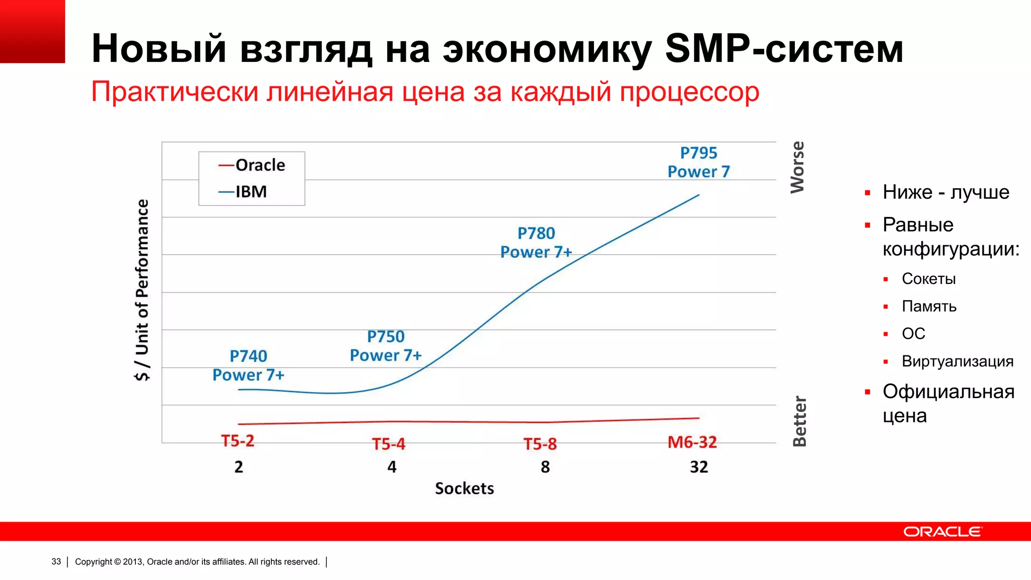 Новый взгляд на экономику SMP-систем
Worse

Практически линейная цена за каждый процессор

 Ниже - лучше
 Равные

конфигурации:
 Сокеты
 Память
 ОС

Better

 Виртуализация

33

Copyright © 2013, Oracle and/or its affiliates. All rights reserved.

 Официальная

цена

 