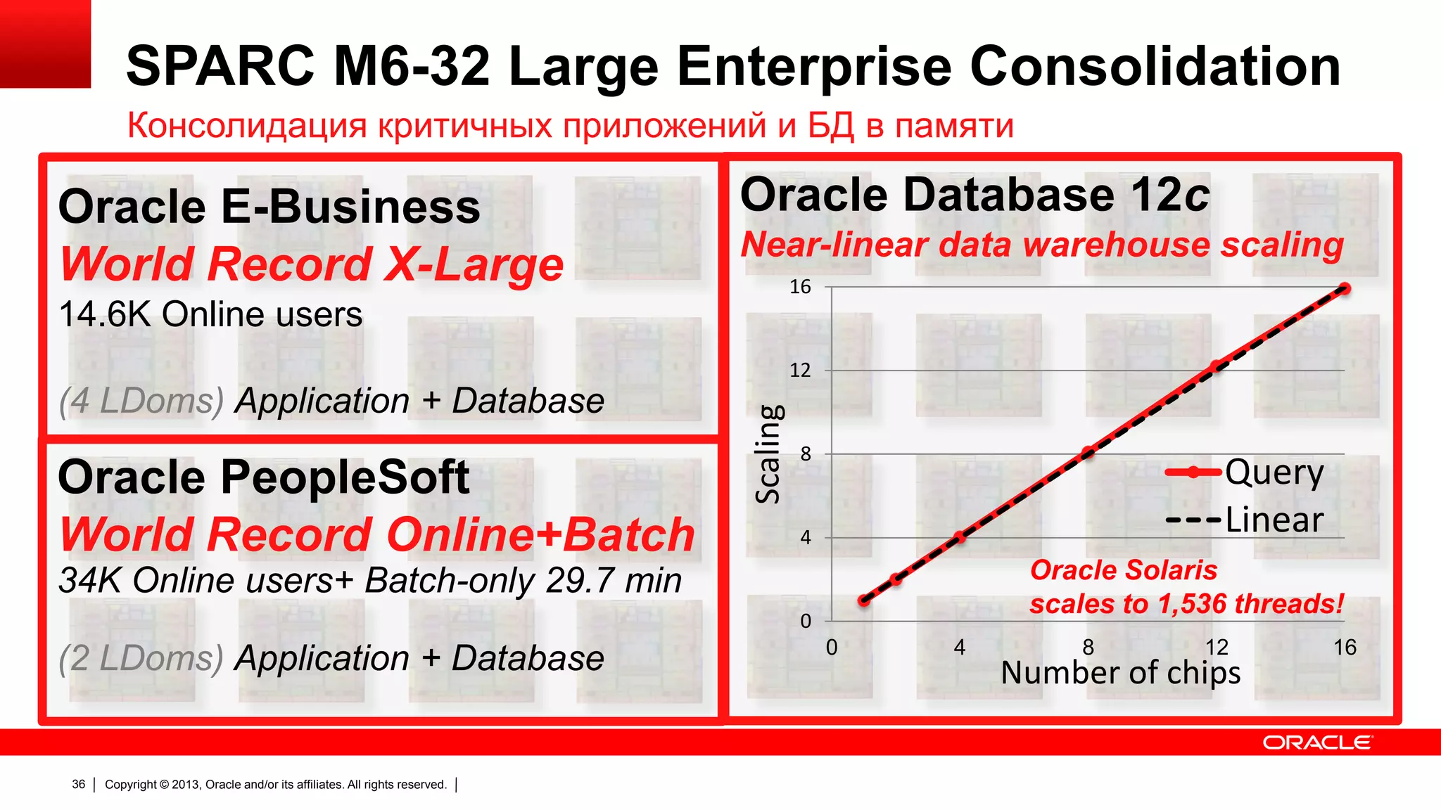 SPARC M6-32 Large Enterprise Consolidation
Консолидация критичных приложений и БД в памяти

Oracle E-Business
World Record X-Large

Oracle Database 12c
Near-linear data warehouse scaling
16

14.6K Online users
(4 LDoms) Application + Database

Oracle PeopleSoft
World Record Online+Batch

Scaling

12

8

Query
Linear

4

Oracle Solaris
scales to 1,536 threads!

34K Online users+ Batch-only 29.7 min
0

(2 LDoms) Application + Database

36

Copyright © 2013, Oracle and/or its affiliates. All rights reserved.

0

4

8

12

Number of chips

16

 