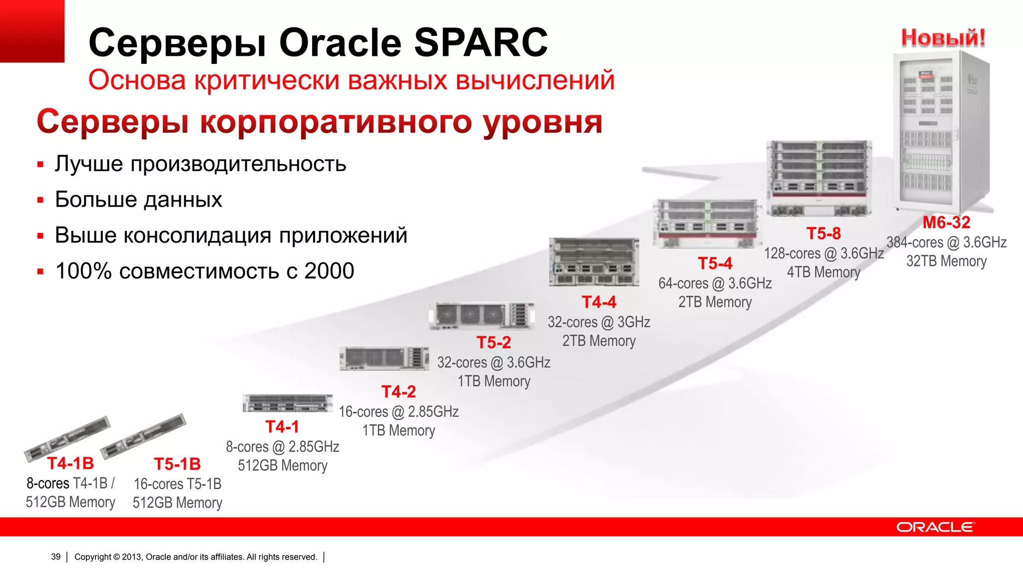 Серверы Oracle SPARC

Основа критически важных вычислений
 Лучше производительность
 Больше данных

 Выше консолидация приложений

T5-8

 100% совместимость с 2000
T4-4

T4-2

T4-1B

T5-1B

8-cores T4-1B /
512GB Memory

16-cores @ 2.85GHz
T4-1
1TB Memory
8-cores @ 2.85GHz
512GB Memory

16-cores T5-1B
512GB Memory

39

32-cores @ 3GHz
2TB Memory
T5-2
32-cores @ 3.6GHz
1TB Memory

Copyright © 2013, Oracle and/or its affiliates. All rights reserved.

M6-32

384-cores @ 3.6GHz
128-cores @ 3.6GHz 32TB Memory
T5-4
4TB Memory
64-cores @ 3.6GHz
2TB Memory

 