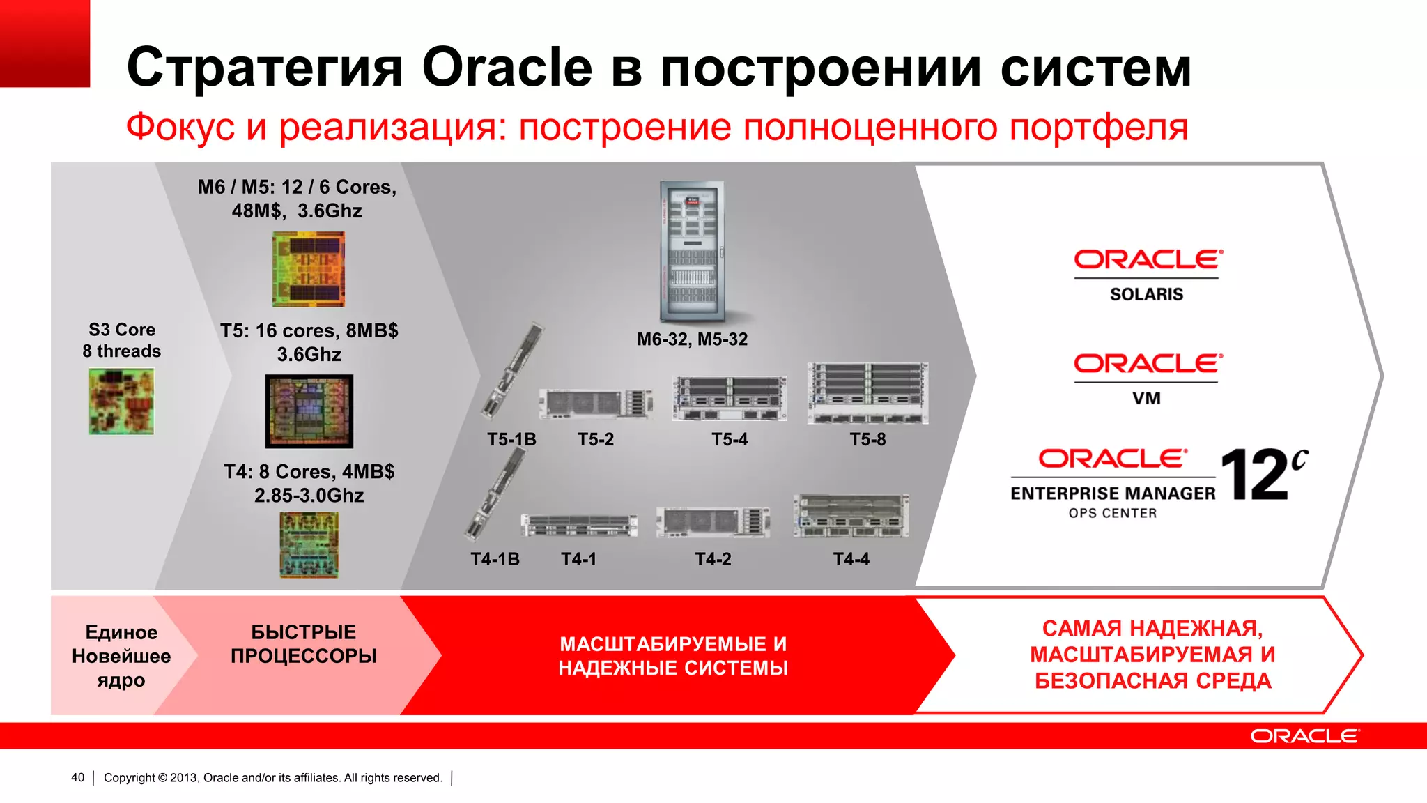 Стратегия Oracle в построении систем
Фокус и реализация: построение полноценного портфеля
M6 / M5: 12 / 6 Cores,
48M$, 3.6Ghz

S3 Core
8 threads

T5: 16 cores, 8MB$
3.6Ghz

M6-32, M5-32

T5-1B

T5-2

T5-4

T5-8

T4: 8 Cores, 4MB$
2.85-3.0Ghz
T4-1B

Единое
Новейшее
ядро

40

БЫСТРЫЕ
ПРОЦЕССОРЫ

Copyright © 2013, Oracle and/or its affiliates. All rights reserved.

T4-1

T4-2

МАСШТАБИРУЕМЫЕ И
НАДЕЖНЫЕ СИСТЕМЫ

T4-4

САМАЯ НАДЕЖНАЯ,
МАСШТАБИРУЕМАЯ И
БЕЗОПАСНАЯ СРЕДА

 