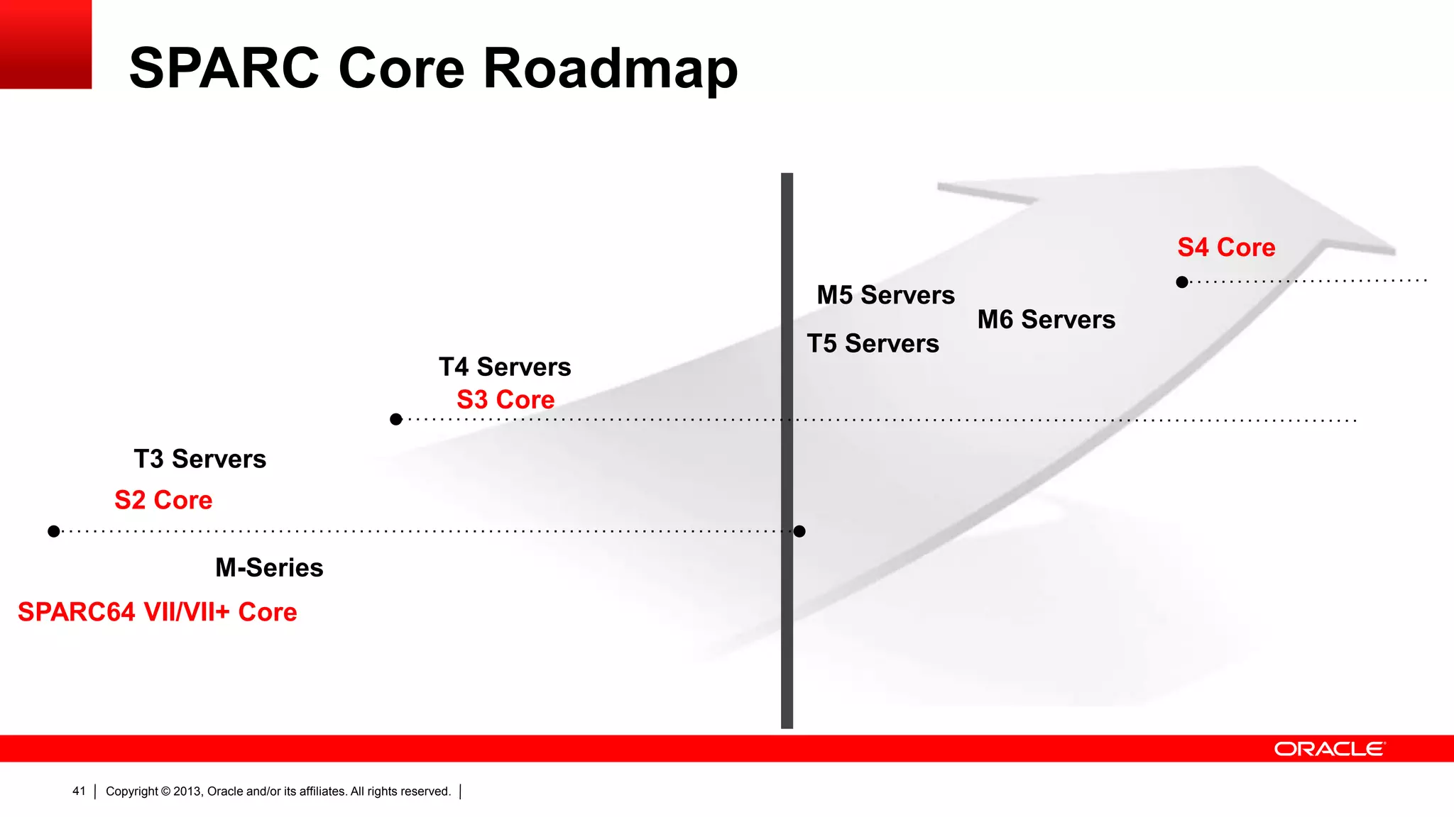 SPARC Core Roadmap
S4 Core
M5 Servers
T4 Servers
S3 Core

T3 Servers
S2 Core
M-Series

SPARC64 VII/VII+ Core

41

Copyright © 2013, Oracle and/or its affiliates. All rights reserved.

T5 Servers

M6 Servers

 