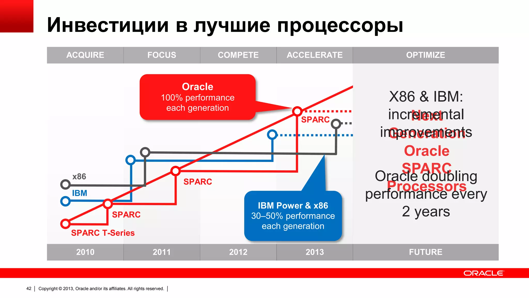 Инвестиции в лучшие процессоры
ACQUIRE

FOCUS

COMPETE

ACCELERATE

Oracle
100% performance
each generation
SPARC

x86

SPARC

IBM

IBM Power & x86
30–50% performance
each generation

SPARC
SPARC T-Series
2010

42

2011

Copyright © 2013, Oracle and/or its affiliates. All rights reserved.

2012

2013

OPTIMIZE

X86 & IBM:
incremental
Next
improvements
Generation
Oracle
SPARC
Oracle doubling
Processors
performance every
2 years
FUTURE

 