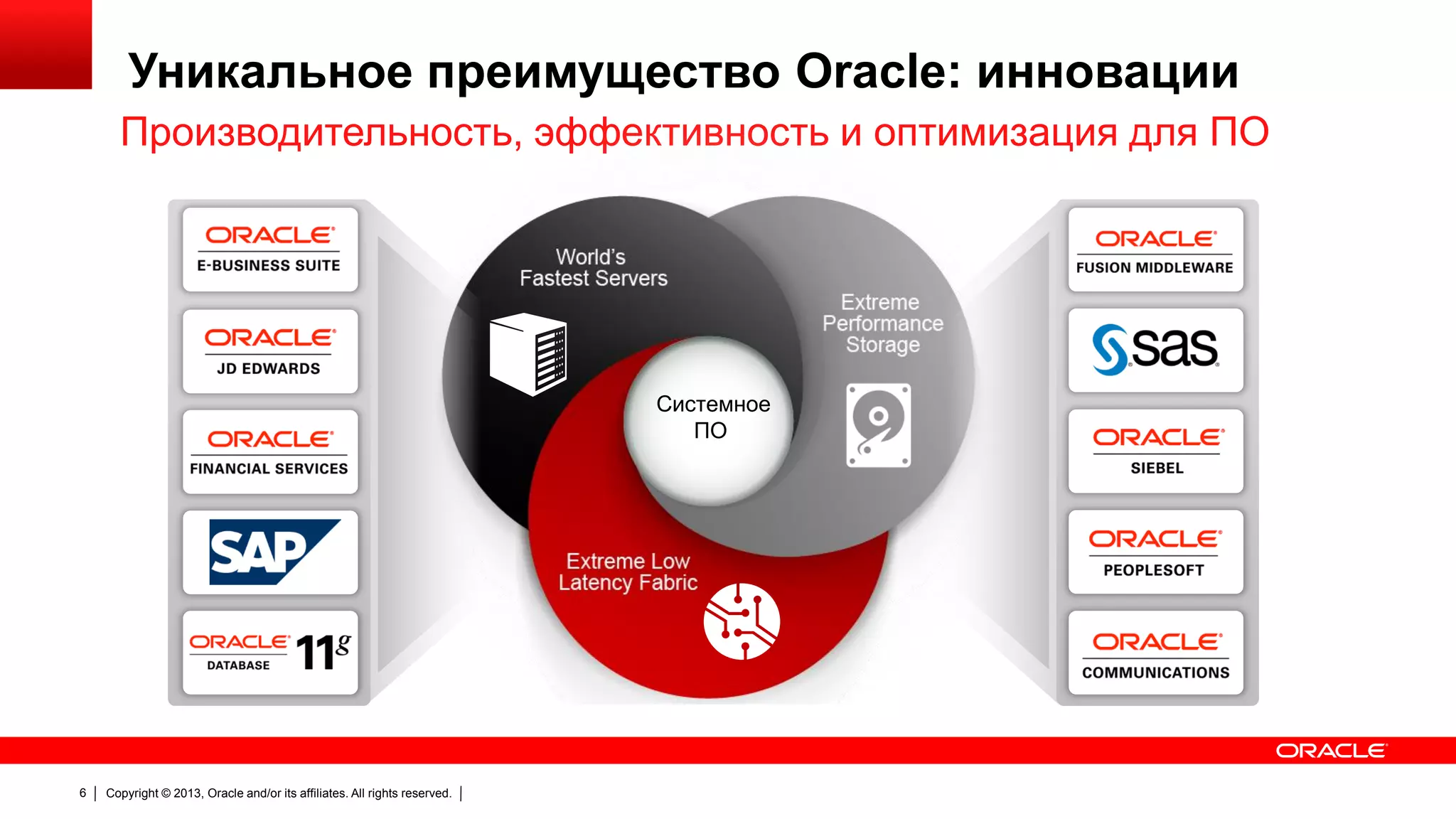Уникальное преимущество Oracle: инновации
Производительность, эффективность и оптимизация для ПО

Системное
ПО

6

Copyright © 2013, Oracle and/or its affiliates. All rights reserved.

 