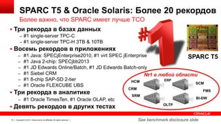 SPARC T5 & Oracle Solaris: Более 20 рекордов
Более важно, что SPARC имеет лучше TCO
 Три рекорда в базах данных
– #1 single-server TPC-C
– #1 single-server TPC-H 3TB & 10TB

 Восемь рекордов в приложениях
–
–
–
–
–
–

#1 Java: SPECjEnterprise2010, #1 virt SPEC jEnterprise
SPARC
#1 Java 2-chip: SPECjbb2013
#1 JD Edwards Online/Batch, #1 JD Edwards Batch-only
#1 Siebel CRM
№1 в любой области
#1 8-chip SAP-SD 2-tier
ERP
HCM
SCM
#1 Oracle FLEXCUBE UBS

 Три рекорда в аналитике
– #1 Oracle TimesTen, #1 Oracle OLAP, etc

 Девять рекордов в других тестах
10

Copyright © 2013, Oracle and/or its affiliates. All rights reserved.

CRM

FMS

SRM

BI-DW
OLTP

See benchmark disclosure slide

T5

 