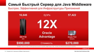 Самый Быстрый Сервер для Java Middleware
Быстрее, Эффективней для Инфраструктуры Приложений
16,646

EjOPs

57,422

12X
IBM P780
AIX

$990,000

Oracle
Advantage
Стоимость

Oracle T5-8
Solaris

$270,000

SPARC T5-8, 57,422.17 SPECjEnterprise2010 EjOPS; IBM Power 780, 16,646.34 SPECjEnterprise2010 EjOPS.

14

Copyright © 2013, Oracle and/or its affiliates. All rights reserved.

See benchmark disclosure slide

 