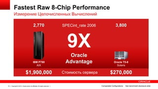 Fastest Raw 8-Chip Performance
Измерение Целочисленных Вычислений
2,770

SPECint_rate 2006

3,800

9X
IBM P780
AIX

$1,900,000
15

Copyright © 2013, Oracle and/or its affiliates. All rights reserved.

Oracle
Advantage
Стоимость сервера

Oracle T5-8
Solaris

$270,000
Comparable Configurations

See benchmark disclosure slide

 