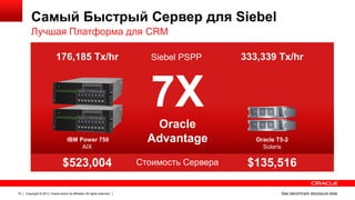 Самый Быстрый Сервер для Siebel
Лучшая Платформа для CRM
176,185 Tx/hr

Siebel PSPP

333,339 Tx/hr

7X
IBM Power 750
AIX

$523,004
16

Copyright © 2013, Oracle and/or its affiliates. All rights reserved.

Oracle
Advantage
Стоимость Сервера

Oracle T5-2
Solaris

$135,516
See benchmark disclosure slide

 