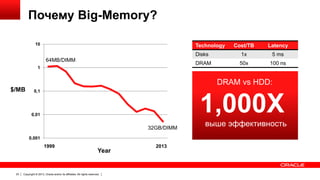 Почему Big-Memory?
10

Technology

1x

5 ms

DRAM

1

Latency

Disks
64MB/DIMM

Cost/TB

50x

100 ns

DRAM vs HDD:
$/MB

0,1

1,000X

0,01

32GB/DIMM
0,001

1999

23

Year

Copyright © 2013, Oracle and/or its affiliates. All rights reserved.

2013

выше эффективность

 