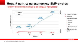 Новый взгляд на экономику SMP-систем
Worse

Практически линейная цена за каждый процессор

 Ниже - лучше
 Равные

конфигурации:
 Сокеты
 Память
 ОС

Better

 Виртуализация

33

Copyright © 2013, Oracle and/or its affiliates. All rights reserved.

 Официальная

цена

 
