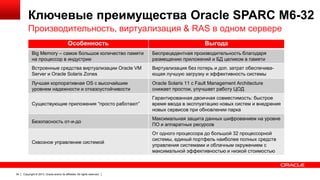 Ключевые преимущества Oracle SPARC M6-32
Производительность, виртуализация & RAS в одном сервере
Особенность

Выгода

Big Memory – самое большое количество памяти
на процессор в индустрии
Встроенные средства виртуализации Oracle VM
Server и Oracle Solaris Zones

Виртуализация без потерь и доп. затрат обеспечивающая лучшую загрузку и эффективность системы

Лучшая корпоративная OS с высочайшим
уровнем надежности и отказоустойчивости

Oracle Solaris 11 с Fault Management Architecture
снижает простои, улучшает работу ЦОД

Существующие приложения “просто работают”

Гарантированная двоичная совместимость: быстрое
время ввода в эксплуатацию новых систем и внедрения
новых сервисов при обновлении парка

Безопасность от-и-до

Максимальная защита данных шифрованием на уровне
ПО и аппаратных ресурсов

Сквозное управление системой

34

Беспрецедентная производительность благодаря
размещению приложений и БД целиком в памяти

От одного процессора до большой 32 процессорной
системы, единый портфель наиболее полных средств
управления системами и облачным окружением с
максимальной эффективностью и низкой стоимостью

Copyright © 2013, Oracle and/or its affiliates. All rights reserved.

 