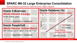 SPARC M6-32 Large Enterprise Consolidation
Консолидация критичных приложений и БД в памяти

Oracle E-Business
World Record X-Large

Oracle Database 12c
Near-linear data warehouse scaling
16

14.6K Online users
(4 LDoms) Application + Database

Oracle PeopleSoft
World Record Online+Batch

Scaling

12

8

Query
Linear

4

Oracle Solaris
scales to 1,536 threads!

34K Online users+ Batch-only 29.7 min
0

(2 LDoms) Application + Database

36

Copyright © 2013, Oracle and/or its affiliates. All rights reserved.

0

4

8

12

Number of chips

16

 