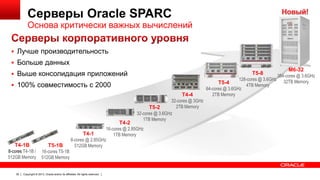 Серверы Oracle SPARC

Основа критически важных вычислений
 Лучше производительность
 Больше данных

 Выше консолидация приложений

T5-8

 100% совместимость с 2000
T4-4

T4-2

T4-1B

T5-1B

8-cores T4-1B /
512GB Memory

16-cores @ 2.85GHz
T4-1
1TB Memory
8-cores @ 2.85GHz
512GB Memory

16-cores T5-1B
512GB Memory

39

32-cores @ 3GHz
2TB Memory
T5-2
32-cores @ 3.6GHz
1TB Memory

Copyright © 2013, Oracle and/or its affiliates. All rights reserved.

M6-32

384-cores @ 3.6GHz
128-cores @ 3.6GHz 32TB Memory
T5-4
4TB Memory
64-cores @ 3.6GHz
2TB Memory

 