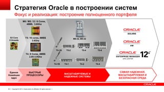 Стратегия Oracle в построении систем
Фокус и реализация: построение полноценного портфеля
M6 / M5: 12 / 6 Cores,
48M$, 3.6Ghz

S3 Core
8 threads

T5: 16 cores, 8MB$
3.6Ghz

M6-32, M5-32

T5-1B

T5-2

T5-4

T5-8

T4: 8 Cores, 4MB$
2.85-3.0Ghz
T4-1B

Единое
Новейшее
ядро

40

БЫСТРЫЕ
ПРОЦЕССОРЫ

Copyright © 2013, Oracle and/or its affiliates. All rights reserved.

T4-1

T4-2

МАСШТАБИРУЕМЫЕ И
НАДЕЖНЫЕ СИСТЕМЫ

T4-4

САМАЯ НАДЕЖНАЯ,
МАСШТАБИРУЕМАЯ И
БЕЗОПАСНАЯ СРЕДА

 