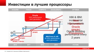 Инвестиции в лучшие процессоры
ACQUIRE

FOCUS

COMPETE

ACCELERATE

Oracle
100% performance
each generation
SPARC

x86

SPARC

IBM

IBM Power & x86
30–50% performance
each generation

SPARC
SPARC T-Series
2010

42

2011

Copyright © 2013, Oracle and/or its affiliates. All rights reserved.

2012

2013

OPTIMIZE

X86 & IBM:
incremental
Next
improvements
Generation
Oracle
SPARC
Oracle doubling
Processors
performance every
2 years
FUTURE

 