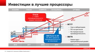 Инвестиции в лучшие процессоры
ACQUIRE

FOCUS

COMPETE

ACCELERATE

OPTIMIZE

Oracle
Oracle

+ >100%
100% performance
производительности
each generation
каждое поколение

M8/T8

SPARC

M7/T7

 M7/T7
SPARC

– Уже в лабораториях
– ПО на кристалле

x86

– На порядок выше

SPARC
SPARC

x86
IBM
IBM

производительность
IBM Power & x86
IBM Power & x86
30–50% прироста
30–50% performance
производительности
each generation
за поколение

SPARC
SPARC
SPARC T-Series
2010

43

2011

Copyright © 2013, Oracle and/or its affiliates. All rights reserved.

2012

2013

 M8/T8
– Новое ядро –

принципиальный дизайн
FUTURE

 