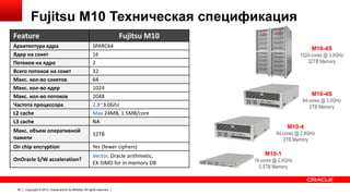 Fujitsu M10 Техническая спецификация
Feature
Архитектура ядра
Ядер на сокет
Потоков на ядро
Всего потоков на сокет
Макс. кол-во сокетов
Макс. кол-во ядер
Макс. кол-во потоков
Частота процессора
L2 cache
L3 cache

Fujitsu M10
SPARC64
16
2
32
64
1024
2048
2.8~3.0Ghz
Max 24MB, 1.5MB/core
NA

Макс. объем оперативной
памяти

32TB

On chip encryption

Vector, Oracle arithmetic,
EX-SIMD for in memory DB

M10-4S
64-cores @ 3.0GHz
2TB Memory

M10-4

Yes (fewer ciphers)

OnOracle S/W acceleration?

M10-4S
1024-cores @ 3.0GHz
32TB Memory

49

Copyright © 2013, Oracle and/or its affiliates. All rights reserved.

64-cores @ 2.8GHz
2TB Memory

M10-1
16-cores @ 2.8GHz
0.5TB Memory

 