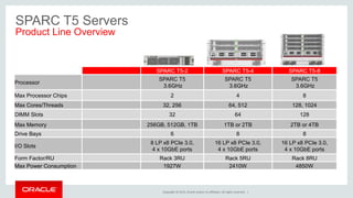 Oracle SPARC T7 a M7 servery | PPTX