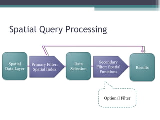 Spatial Query Processing Optional Filter Spatial Data Layer Primary Filter: Spatial Index Data Selection Secondary Filter: Spatial Functions Results 
