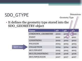 SDO_GTYPE It defines the geometry type stored into the SDO_GEOMETRY object Geometry Type Dimensions Name 2D 3D 4D UNKNOWN_GEOMETRY 2000 3000 4000 POINT 2001 3001 4001 LINESTRING 2002 3002 4002 POLYGON 2003 3003 4003 COLLECTION 2004 3004 4004 MULTIPOINT 2005 3005 4005 MULTILINESTRING 2006 3006 4006 MULTIPOLYGON 2007 3007 4007 NOT OGC 