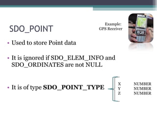SDO_POINT Used to store Point data It is ignored if SDO_ELEM_INFO and SDO_ORDINATES are not NULL It is of type  SDO_POINT_TYPE X NUMBER Y NUMBER Z NUMBER Example:  GPS Receiver 
