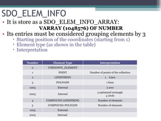 SDO_ELEM_INFO It is store as a SDO_ELEM_INFO_ARRAY: VARRAY (1048576) OF NUMBER Its entries must be considered grouping elements by 3 Starting position of the coordinates (starting from 1) Element type (as shown in the table) Interpretation Number Element Type Interpretation 0 UNKNOWN_ELEMENT 1 POINT Number of points of the collection 2 LINESTRING Lines 3 POLYGON 1 lines 1003 External 2 arcs 2003 Internal 3 optimized rectangle 4 circle 4 COMPOUND LINESTRING Number of elements 5 COMPOUNG POLYGON Number of elements 1005 External 2005 Internal  