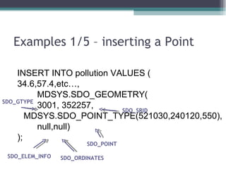 Examples 1/5 – inserting a Point INSERT INTO pollution VALUES ( 34.6,57.4,etc…, MDSYS.SDO_GEOMETRY( 3001, 352257, MDSYS.SDO_POINT_TYPE(521030,240120,550), null,null) ); SDO_POINT SDO_ELEM_INFO SDO_ORDINATES SDO_GTYPE SDO_SRID 