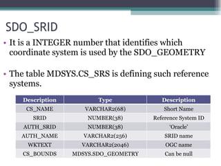 SDO_SRID It is a INTEGER number that identifies which coordinate system is used by the SDO_GEOMETRY The table MDSYS.CS_SRS is defining such reference systems. Description Type Description CS_NAME VARCHAR2(68) Short Name SRID NUMBER(38) Reference System ID AUTH_SRID NUMBER(38) ‘ Oracle’ AUTH_NAME VARCHAR2(256) SRID name WKTEXT VARCHAR2(2046) OGC name CS_BOUNDS MDSYS.SDO_GEOMETRY Can be null 