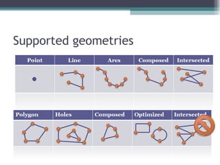 Supported geometries 