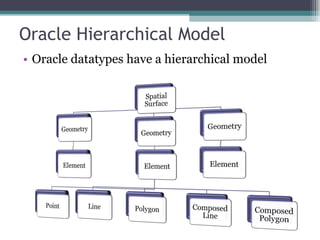 Oracle Hierarchical Model Oracle datatypes have a hierarchical model 