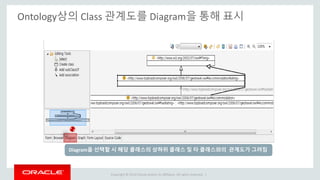 Copyright © 2014 Oracle and/or its affiliates. All rights reserved. |
Ontology상의 Class 관계도를 Diagram을 통해 표시
Diagram을 선택할 시 해당 클래스의 상하위 클래스 및 타 클래스와의 관계도가 그려짐
 