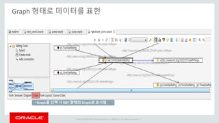 Copyright © 2014 Oracle and/or its affiliates. All rights reserved. |
Graph 형태로 데이터를 표현
• Graph를 선택 시 RDF 형태의 Graph로 표시됨
 