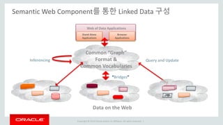 Copyright © 2014 Oracle and/or its affiliates. All rights reserved. |
Semantic Web Component를 통한 Linked Data 구성
Inferencing Query and Update
Web of Data Applications
Browser
Applications
Stand Alone
Applications
Common “Graph”
Format &
Common Vocabularies
“Bridges”
Data on the Web
 