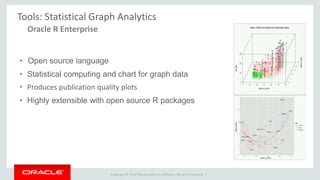 Copyright © 2014 Oracle and/or its affiliates. All rights reserved. |
Tools: Statistical Graph Analytics
Oracle R Enterprise
• Open source language
• Statistical computing and chart for graph data
• Produces publication quality plots
• Highly extensible with open source R packages
 