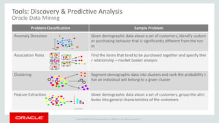 Copyright © 2014 Oracle and/or its affiliates. All rights reserved. |
Tools: Discovery & Predictive Analysis
Oracle Data Mining
Problem Classification Sample Problem
Anomaly Detection Given demographic data about a set of customers, identify custom
er purchasing behavior that is significantly different from the nor
m
Association Rules Find the items that tend to be purchased together and specify thei
r relationship – market basket analysis
Clustering Segment demographic data into clusters and rank the probability t
hat an individual will belong to a given cluster
Feature Extraction Given demographic data about a set of customers, group the attri
butes into general characteristics of the customers
F1 F2 F3 F4
 