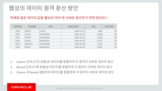Copyright © 2014 Oracle and/or its affiliates. All rights reserved. |
웹상의 데이터 원격 분산 방안
EMPNO ENAME JOB HIREDATE SAL DEPTNO
7369 SMITH CLERK 1980-12-17 800 20
7499 ALLEN SALESMAN 1981-02-20 1,600 30
7521 WARD SALESMAN 1981-02-22 1,250 30
7566 JONES MANAGER 1981-04-02 2,975 20
7654 MARTIN SALESMAN 1981-09-28 1,250 30
7698 BLAKE MANAGER 1981-05-01 2,850 30
1. Column 단위 (수직 분할)로 데이터를 분할하여 각 원격지 서버로 데이터 분산
2. Record 단위 (수평 분할)로 데이터를 분할하여 각 원격지 서버로 데이터 분산
3. Column 과 Record 결합하여 데이터를 분할하여 각 원격지 서버로 데이터 분산
아래와 같은 데이터 값을 웹상의 여러 대 서버로 분산하기 위한 방안은 ?
 