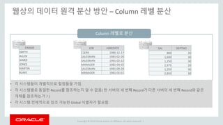 Copyright © 2014 Oracle and/or its affiliates. All rights reserved. |
웹상의 데이터 원격 분산 방안 – Column 레벨 분산
ENAME
SMITH
ALLEN
WARD
JONES
MARTIN
BLAKE
JOB HIREDATE
CLERK 1980-12-17
SALESMAN 1981-02-20
SALESMAN 1981-02-22
MANAGER 1981-04-02
SALESMAN 1981-09-28
MANAGER 1981-05-01
SAL DEPTNO
800 20
1,600 30
1,250 30
2,975 20
1,250 30
2,850 30
Column 레벨로 분산
• 각 시스템들이 개별적으로 컬럼들을 가짐.
• 각 시스템별로 동일한 Record를 참조하는지 알 수 없음( 한 서버의 세 번째 Record가 다른 서버의 세 번째 Record와 같은
개체를 참조하는가 ? )
• 각 시스템 전체적으로 참조 가능한 Global 식별자가 필요함.
 