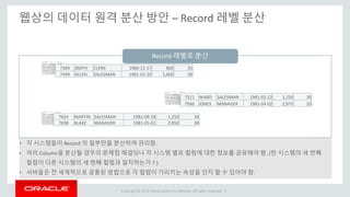 Copyright © 2014 Oracle and/or its affiliates. All rights reserved. |
웹상의 데이터 원격 분산 방안 – Record 레벨 분산
7521 WARD SALESMAN 1981-02-22 1,250 30
7566 JONES MANAGER 1981-04-02 2,975 20
7369 SMITH CLERK 1980-12-17 800 20
7499 ALLEN SALESMAN 1981-02-20 1,600 30
7654 MARTIN SALESMAN 1981-09-28 1,250 30
7698 BLAKE MANAGER 1981-05-01 2,850 30
Record 레벨로 분산
• 각 시스템들이 Record 의 일부만을 분산하여 관리함.
• 여러 Column을 분산될 경우의 문제점 해결되나 각 시스템 별로 컬럼에 대한 정보를 공유해야 함. (한 시스템의 세 번째
컬럼이 다른 시스템의 세 번째 컬럼과 일치하는가 ? )
• 서버들은 전 세계적으로 공통된 방법으로 각 컬럼이 가리키는 속성을 인지 할 수 있어야 함.
 