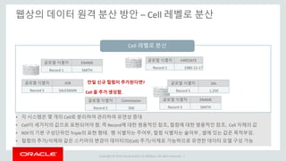 Copyright © 2014 Oracle and/or its affiliates. All rights reserved. |
웹상의 데이터 원격 분산 방안 – Cell 레벨로 분산
글로벌 식별자 ENAME
Record 1 SMITH
글로벌 식별자 JOB
Record 5 SALESMAN
글로벌 식별자 HIREDATE
Record 1 1980-12-17
글로벌 식별자 ENAME
Record 3 SMITH
글로벌 식별자 SAL
Record 5 1,250
Cell 레벨로 분산
• 각 시스템은 몇 개의 Cell로 분리하여 관리하여 유연성 증대
• Cell이 세가지의 값으로 표현되어야 함. 즉 Record에 대한 범용적인 참조, 컬럼에 대한 범용적인 참조, Cell 자체의 값
• RDF의 기본 구성단위인 Triple의 표현 형태. 행 식별자는 주어부, 컬럼 식별자는 술어부 , 셀에 있는 값은 목적부임.
• 컬럼의 추가/삭제와 같은 스키마의 변경이 데이터의(Cell) 추가/삭제로 가능하므로 유연한 데이터 모델 구성 가능
글로벌 식별자 Commission
Record 5 500
만일 신규 컬럼이 추가된다면?
Cell 을 추가 생성함.
 