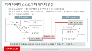 Copyright © 2014 Oracle and/or its affiliates. All rights reserved. |
여러 데이터 소스로부터 데이터 병합
계약: 11111
자동청구
권철민
월 정기납부
LTE 무한 요금
명의자
청구방법
납부방법
가입 상품
상품:LTE 무한 요금
무선 전용
무한 사용 요금제
유무선 상품 구분
요금제 분류
……..
두개의 다른 영역에 있는 그래프의 노드가 서로 같은 노드임을 규명하는 것이 병합의 핵심
계약 Domain 상품 Domain
같은 노드 인가?
• 트리플 Graph의 가치는 데이터의 병합이 쉽게 이루어 질수 있는 용이성에 있음.
• 정보가 트리플로 간단히 표현되면 두 그래프로부터 병합된 정보는 단순히 개별 그래프의 모든 트리플들을
합하여 하나의 그래프로 만드는 것.
 