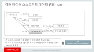 Copyright © 2014 Oracle and/or its affiliates. All rights reserved. |
여러 데이터 소스로부터 데이터 병합 - URI
계약: 11111
자동청구
권철민
월 정기납부
LTE 무한 요금
명의자
청구방법
납부방법
가입 상품
무선 전용
무한 사용 요금제
유무선 상품 구분
요금제 분류
• 각 노드가 서로 같은지를 결정하기 위한 정확한 정보가 필요.
• 각 노드가 고유의 식별자를 가지게 하기 위해 웹 상에서 사용되는 Global
Identifier 를 활용
URI
(Uniform Resource Identifiers)
 