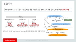 Copyright © 2014 Oracle and/or its affiliates. All rights reserved. |
RDF란?
RDF는 Web Resource 들과 그들간의 관계를 표현하기 위해 Triple로 구성된 Graph 형태의 데이터 모델
<http://foobar > <produces> <mp3>
Triple
Subject
주어
(식별자)
( Vertex/Node)
Predicate
술어
(속성명/관계명)
( Property/edge)
Object
목적어
(속성값/관계값)
( Vertex/node)
그래프 데이터는 RDF/XML ,N-TRIPLE,N3 형태로 저장되고 표현될 수 있다.
 