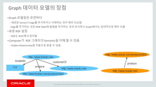Copyright © 2014 Oracle and/or its affiliates. All rights reserved. |
Graph 데이터 모델의 장점
•Graph 모델링은 유연하다
- 새로운 Vertex나 Edge를 추가하거나 삭제하는 것이 매우 단순함
- Edge를 추가하는 것은 RDB Table에 컬럼을 추가하는 것과 유사하나 Graph에서는 상대적으로 매우 쉬움
•표준 RDF 설정
- RDF는 W3C에서 정의됨
•Computer가 RDF 그래프의 Semantic을 이해 할 수 있음.
- Hidden Relationship을 자동으로 찾을 수 있음.
동일한 URI는 동일한 Resource를 의미함.
 