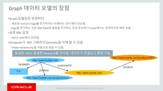 Copyright © 2014 Oracle and/or its affiliates. All rights reserved. |
Graph 데이터 모델의 장점
•Graph 모델링은 유연하다
- 새로운 Vertex나 Edge를 추가하거나 삭제하는 것이 매우 단순함
- Edge를 추가하는 것은 RDB Table에 컬럼을 추가하는 것과 유사하나 Graph에서는 상대적으로 매우 쉬움
•표준 RDF 설정
- RDF는 W3C에서 정의됨
•Computer가 RDF 그래프의 Semantic을 이해 할 수 있음.
- Hidden Relationship을 자동으로 찾을 수 있음.
동일한 URI는 동일한 Resource를 의미함. 데이터가 연결되고 확장 가능
 