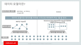Copyright © 2014 Oracle and/or its affiliates. All rights reserved. |
데이터 모델이란?
데이터
데이터 모델
RDF는 Triple로
Relational Data Model은 Entity의 정의와
그들간의 Relation으로
RDF/XML , N-TRIPLE,
Graph DB
RDBMS데이터 저장, 관리
데이터 모델이란 데이터를 어떠한 시각으로 바라봐야 하는 ‘틀’을 정의
데이터를 바라보는 틀 데이터를 바라보는 틀
 