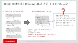 Copyright © 2014 Oracle and/or its affiliates. All rights reserved. |
Oracle RDBMS에서 Recursive SQL을 통한 계층 관계도 표현
조직
#조직코드
*상위조직코드
조직명
부서장
위치
구성되어
속하여
가져야
구성되어
가져야
구성되어
가져야
구성되어
팀
#* ID
부서
#* ID
본부
#* ID
회사
#* ID
SELECT LPAD(‘ ‘, 2*LEVEL)||COL1. . . .
FROM 조직
WHERE 위치=‘XXX’
CONNECT BY PRIOR 조직코드 = 상위조직코드
START WITH 조직명=‘YYY’ = ‘A’
통합하여 Recursive SQL로 관리각 엔터티별로 관계도가 깊어짐
• 계층관계도가 깊어지는
엔터티들은 모두 통합해야 하는가?
• 서로 상이한 유형의 컬럼을 가지는
엔터티들의 계층 관계도가
깊어지면 어떻게 해야 하는가?
 