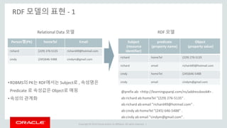 Copyright © 2014 Oracle and/or its affiliates. All rights reserved. |
RDF 모델의 표현 - 1
Subject
(resource
identifier)
predicate
(property name)
Object
(property value)
richard homeTel (229) 276-5135
richard email richard49@hotmail.com
cindy homeTel (245)646-5488
cindy email cindym@gmail.com
Person명(PK) homeTel Email
richard (229) 276-5135 richard49@hotmail.com
cindy (245)646-5488 cindym@gmail.com
@prefix ab: <http://learningsparql.com/ns/addressbook#> .
ab:richard ab:homeTel "(229) 276-5135" .
ab:richard ab:email "richard49@hotmail.com" .
ab:cindy ab:homeTel "(245) 646-5488" .
ab:cindy ab:email "cindym@gmail.com" .
Relational Data 모델 RDF 모델
•RDBMS의 PK는 RDF에서는 Subject로 , 속성명은
Predicate 로 속성값은 Object로 매핑
•속성의 관계화
 