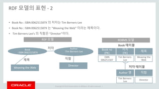 Copyright © 2014 Oracle and/or its affiliates. All rights reserved. |
RDF 모델의 표현 - 2
• Book No : ISBN 006251587X 의 저자는 Tim Berners-Lee
• Book No : ISBN 006251587X 는 “Weaving the Web” 이라는 제목이다.
• Tim Berners-Lee’s 의 직함은 “Director”이다.
Book
: ISBN 006251587X
Author
:Tim Berners-Lee
Weaving the Web
Book no
(PK)
저자
(FK)
제목
ISBN
006251587
Tim Berners-
Lee
Weaving the
Web
Author 명
Tim Berners-
Lee
직함
Director
Book 테이블
저자 테이블Director
저자
제목 직함
RDF 모델 RDBMS 모델
 