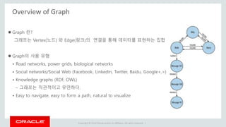 Copyright © 2014 Oracle and/or its affiliates. All rights reserved. |
Overview of Graph
 Graph 란?
그래프는 Vertex(노드) 와 Edge(링크)의 연결을 통해 데이터를 표현하는 집합
 Graph의 사용 유형
• Road networks, power grids, biological networks
• Social networks/Social Web (Facebook, Linkedin, Twitter, Baidu, Google+,>)
• Knowledge graphs (RDF, OWL)
– 그래프는 직관적이고 유연하다.
• Easy to navigate, easy to form a path, natural to visualize
 